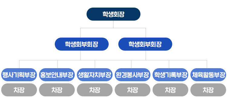 학생회조직도